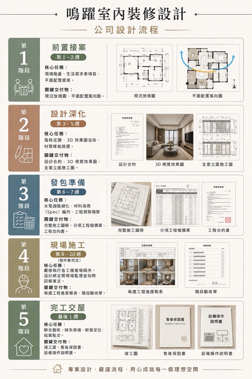 鳴躍室內裝修設計公司設計流程圖